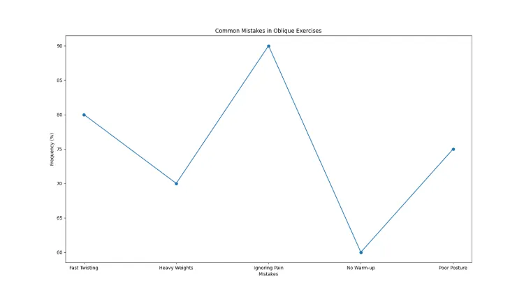 Common mistakes in oblique exercises
