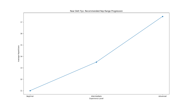 Best Rep Range and Sets