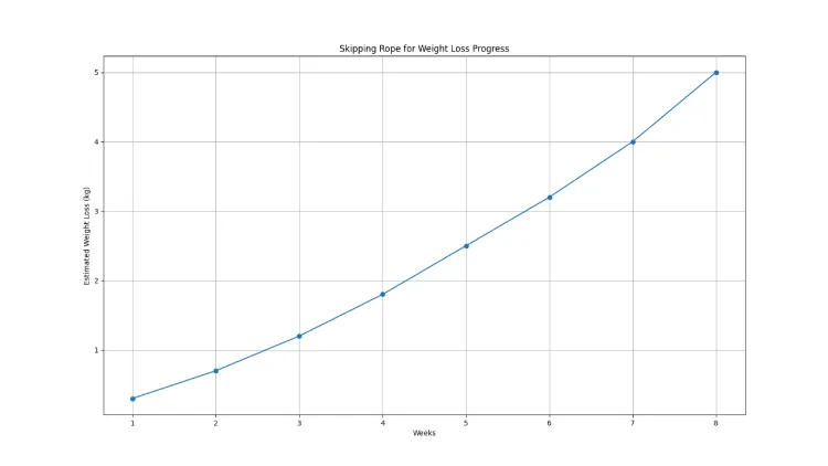 Skipping Rope for Weight Loss