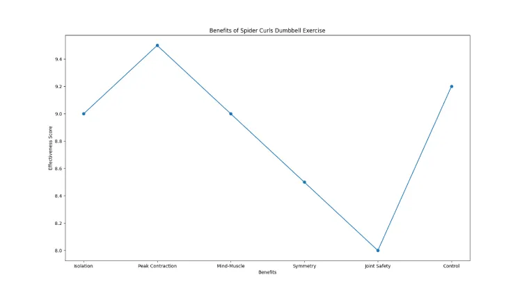 Benefits of Spider Curls Dumbbell Exercise