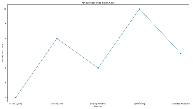 Key Exercises Used in Spin Class