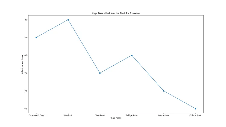 Yoga Poses that are the best for exercise