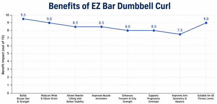 Benefits of EZ Bar Dumbbell Curl