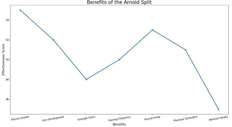 Benefits of the Arnold Split