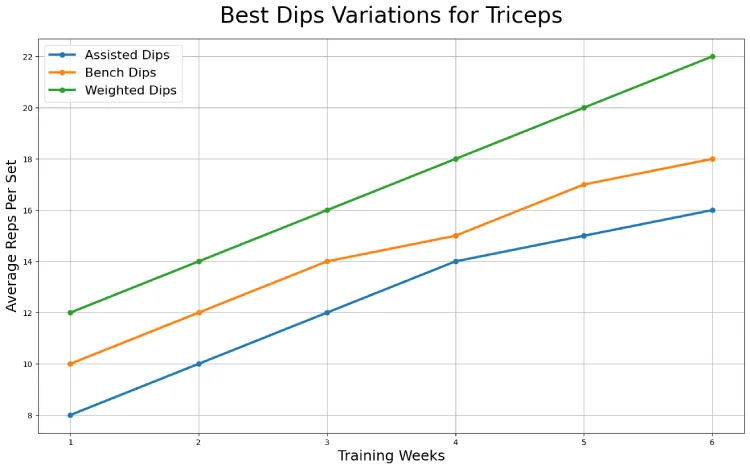 Best Dips Variations for Triceps