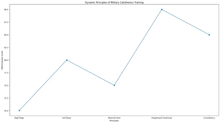 Dynamic Principles of Military Calisthenics Training