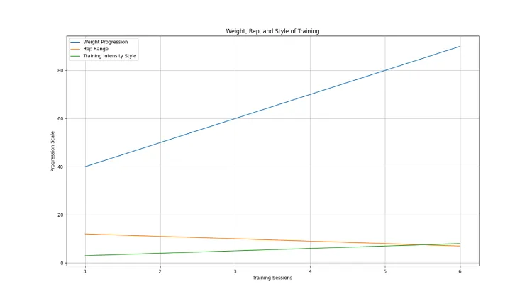 Weight, Rep, and Style of Training