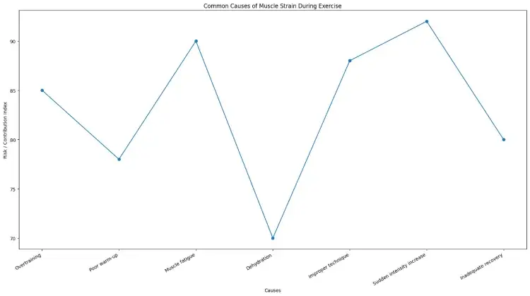 Common Causes of Muscle Strain During Exercise 