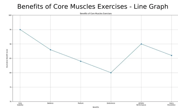 Benefits of Core Muscles Exercises 