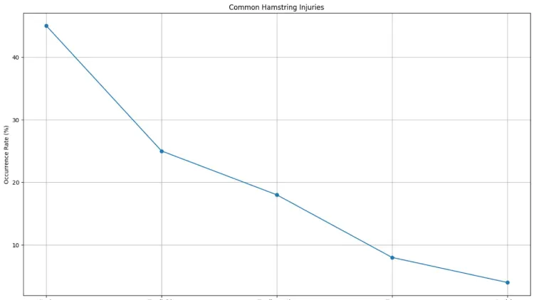 Common Hamstring Injuries