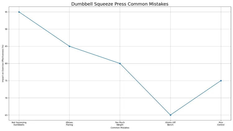 Dumbbell Squeeze Press Common Mistakes