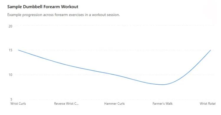 Sample Dumbbell Forearm Workout