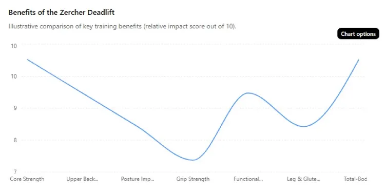 Benefits of the Zercher Deadlift