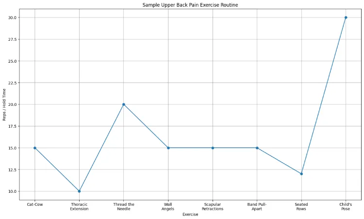 Sample Upper back pain exercise routine